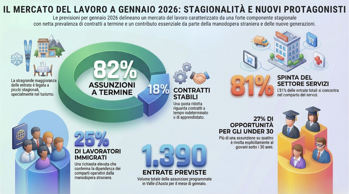 Stagionalità e lavoro in Valle d'Aosta