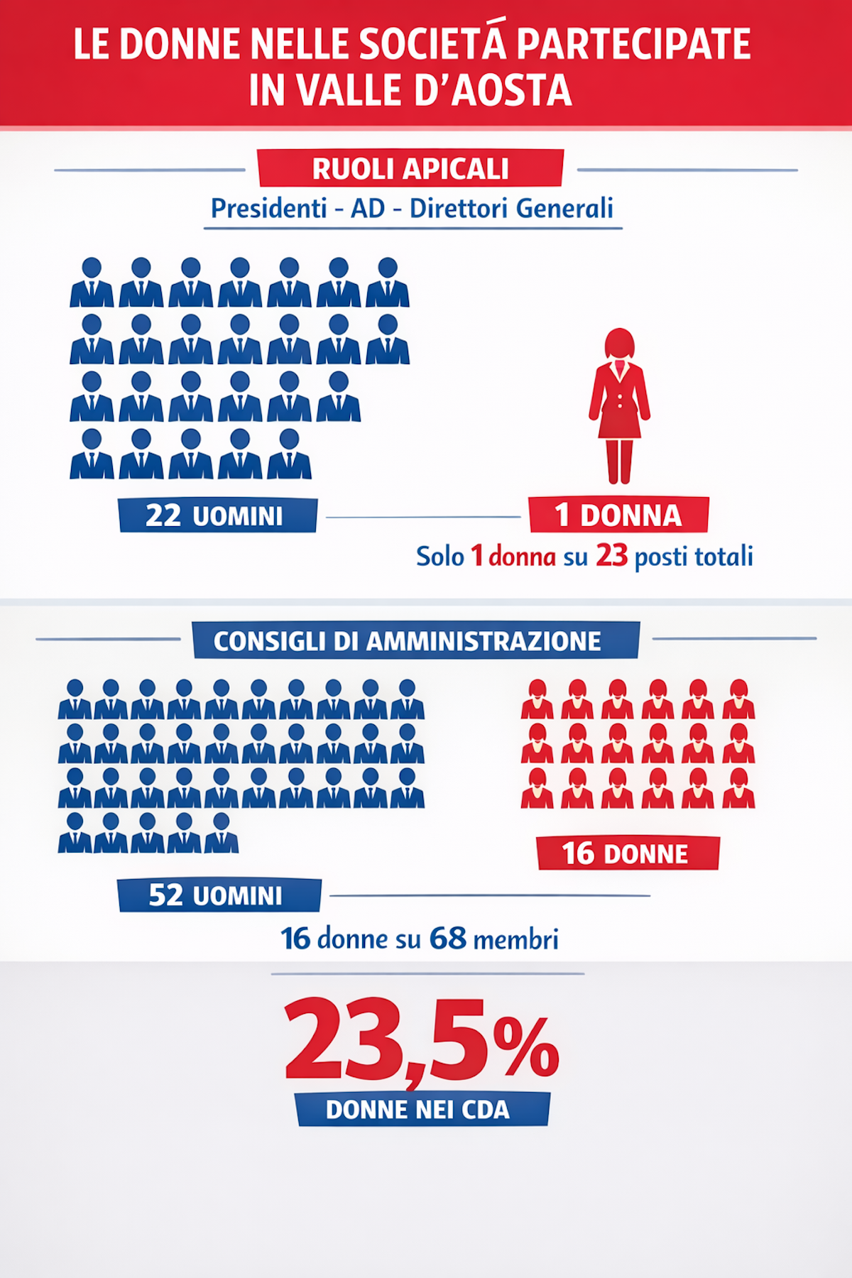 Le donne ai vertici e nei cda delle società partecipate della Regione