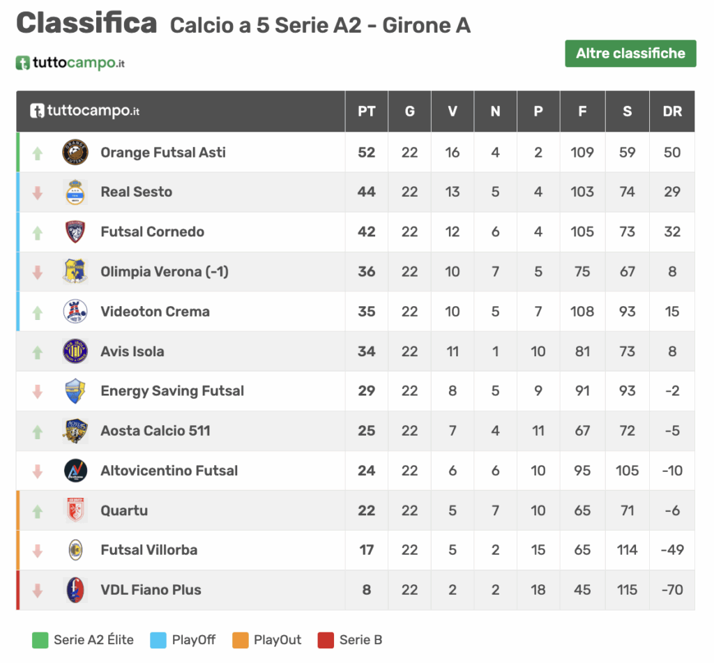 Classifica Calcio a 5 Serie A2 - Girone A 2025/2026