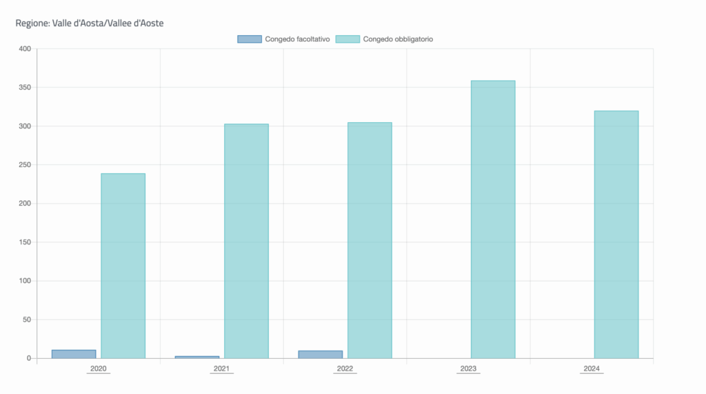 Utilizzo congedo paternità Vda Inps