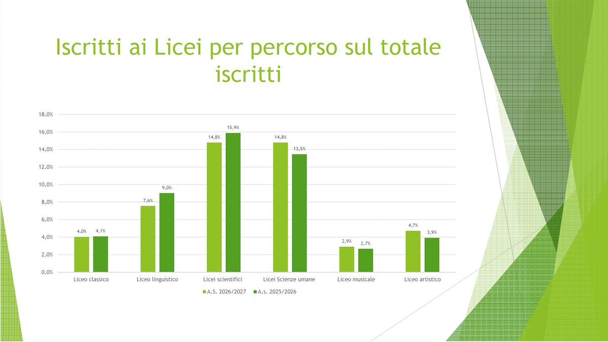 Gli iscritti nei licei per il 2026/27