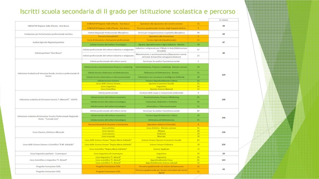 Il numero di iscritti alle scuole superiori