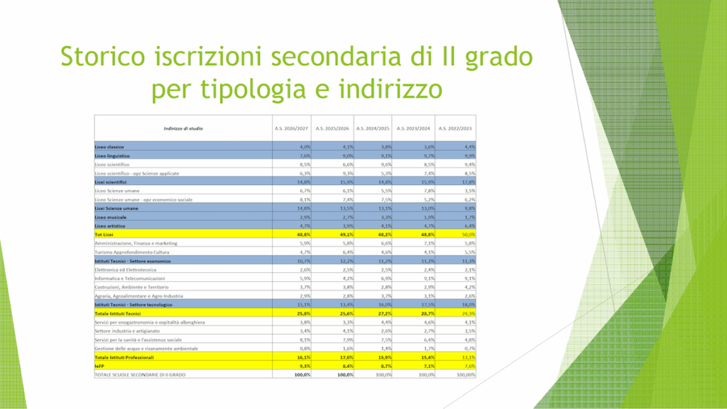 Le percentuali di iscritti alle scuole superiori