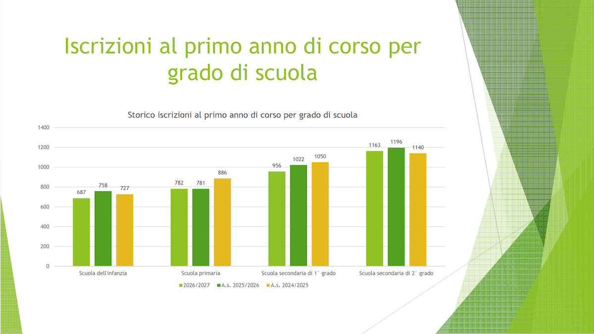 Il numero di iscritti al primo anno per ogni grado di scuola