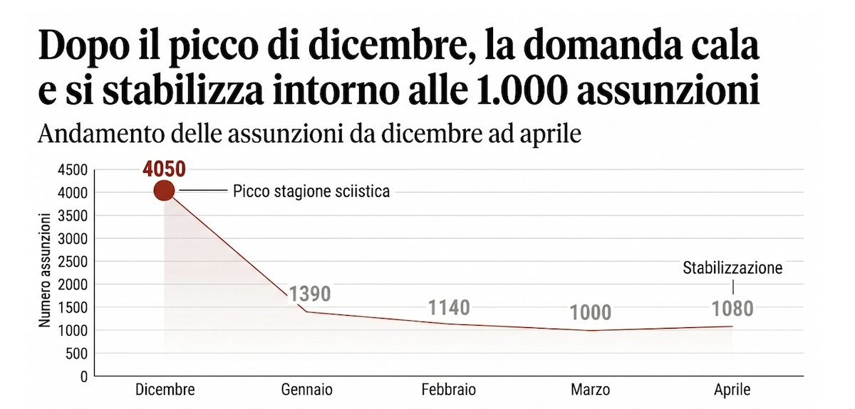 I dati dei lavoratori dopo il picco di dicembre - Fonte Chambre valdôtaine