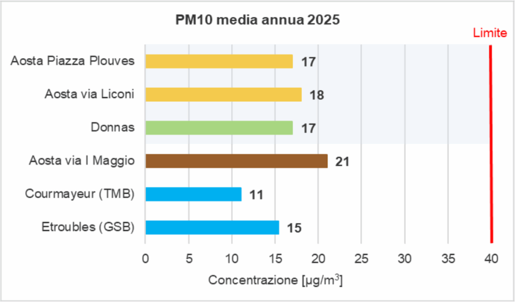 I valori dei Pm10 annui