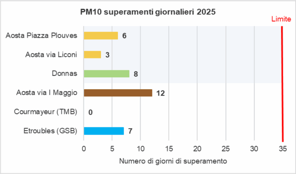 I superamenti giornalieri dei Pm10