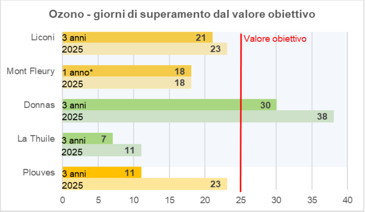 I superamenti del valore obiettivo dell'ozono