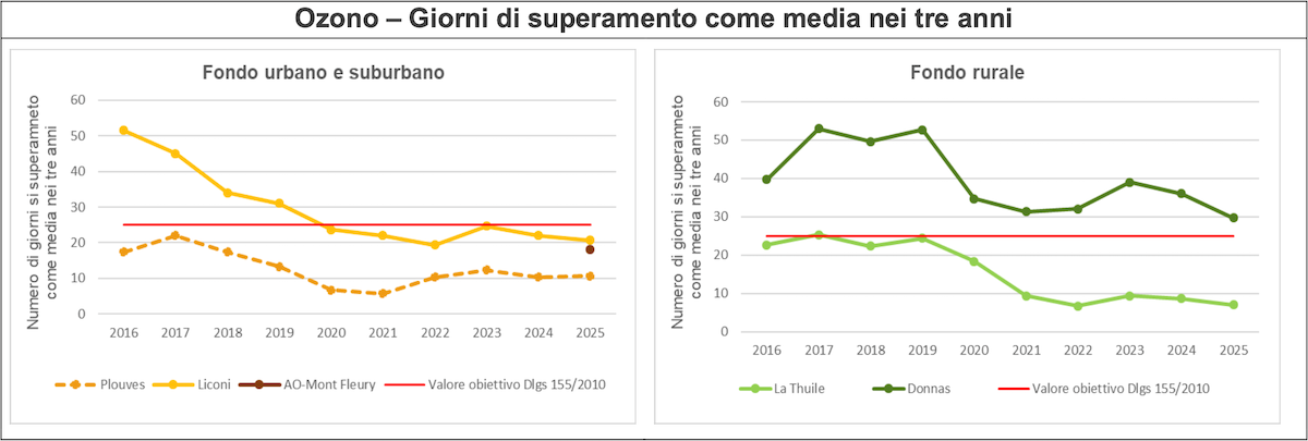 La media dei giorni di superamento del valore obiettivo dell'ozono