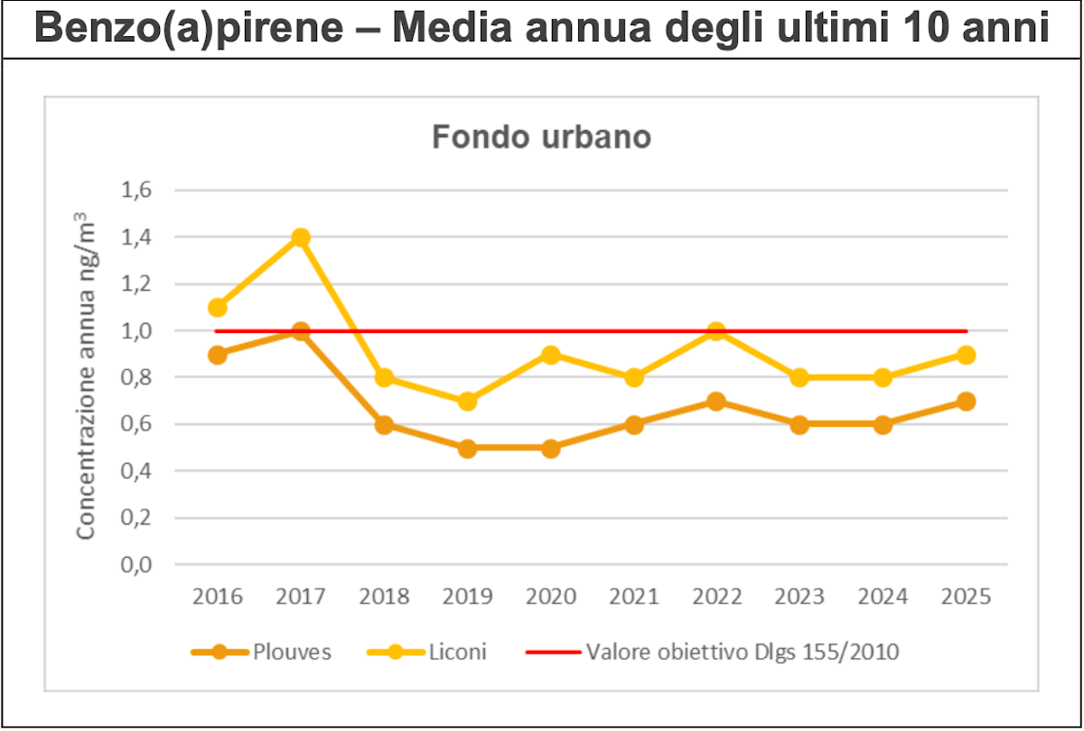 La media degli ultimi dieci anni per il benzo(a)pirene