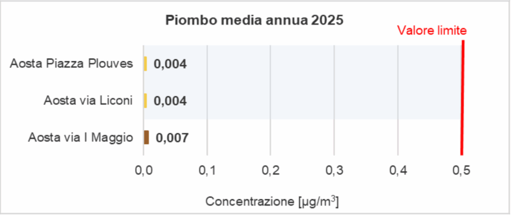 La media annua di piombo