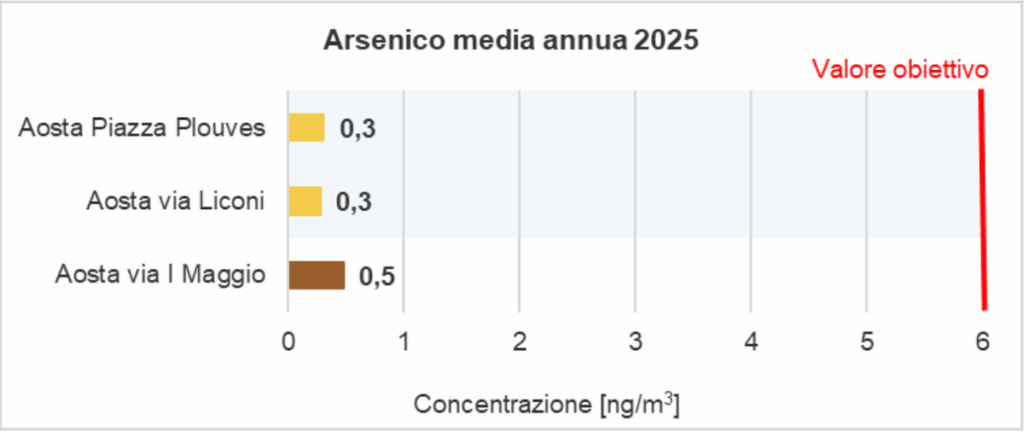 La media annua di arsenio