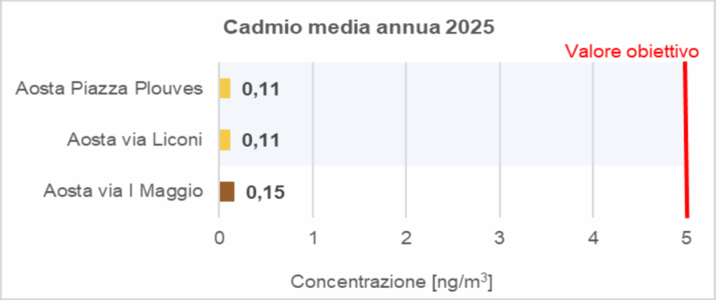 La media annua di cadmio