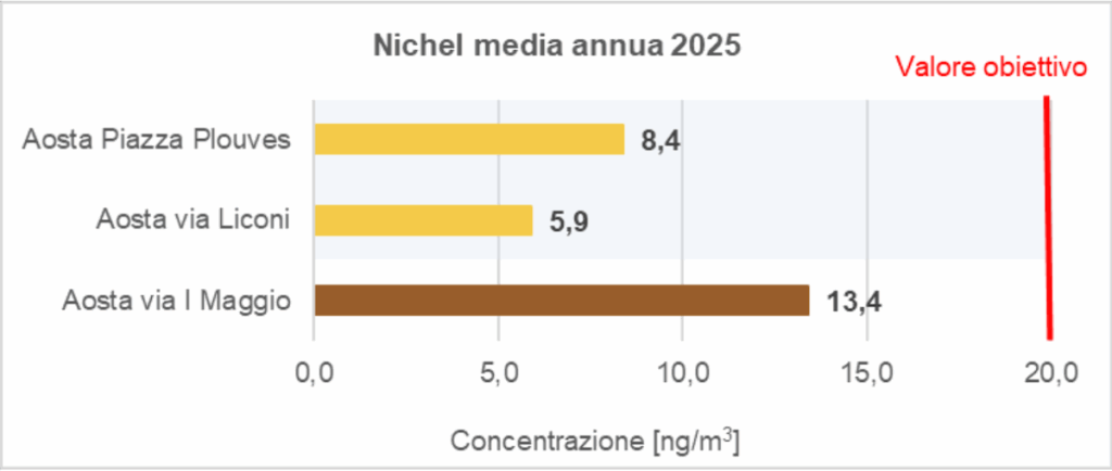 La media annua di nichel