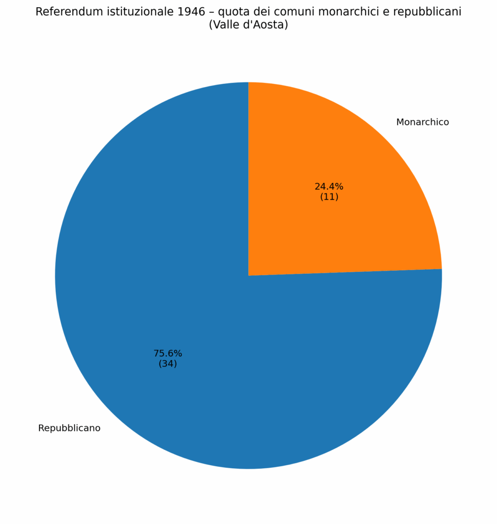 grafico torta comuni monarchici repubblicani aosta