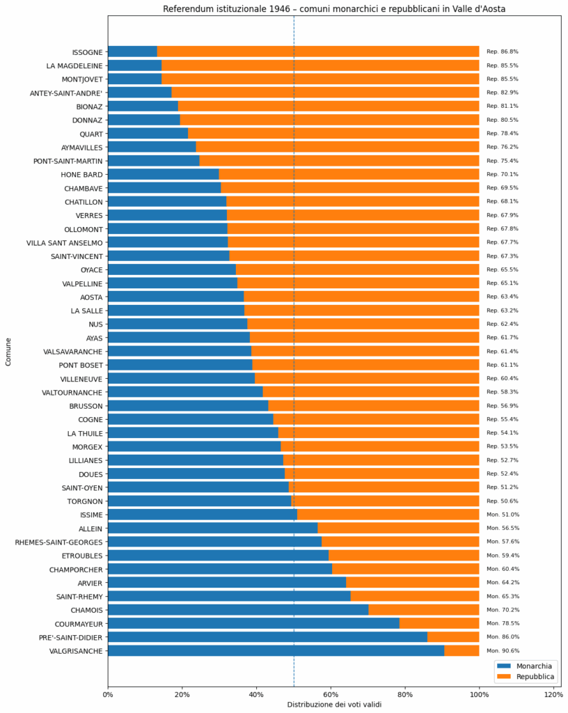 2 giugno 1949 - il voto dei 45 comuni valdostani