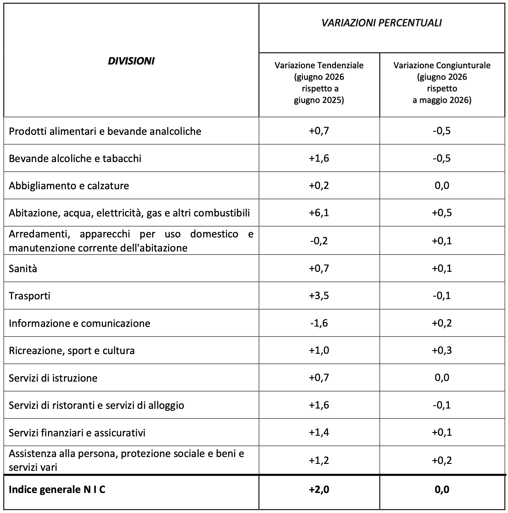 Inflazione giugno