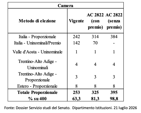 Tabella riforma elettorale