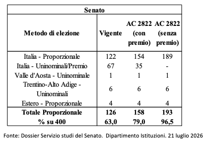 Tabella Senato riforma elettorale
