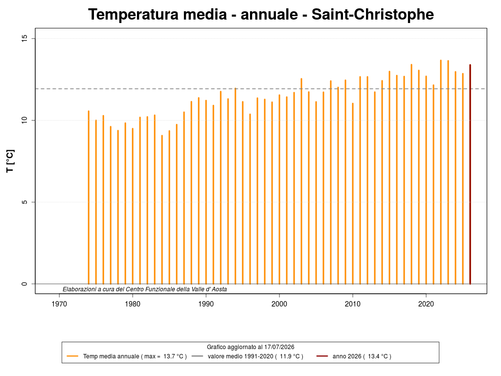 temperatura media annuale Saint Christophe