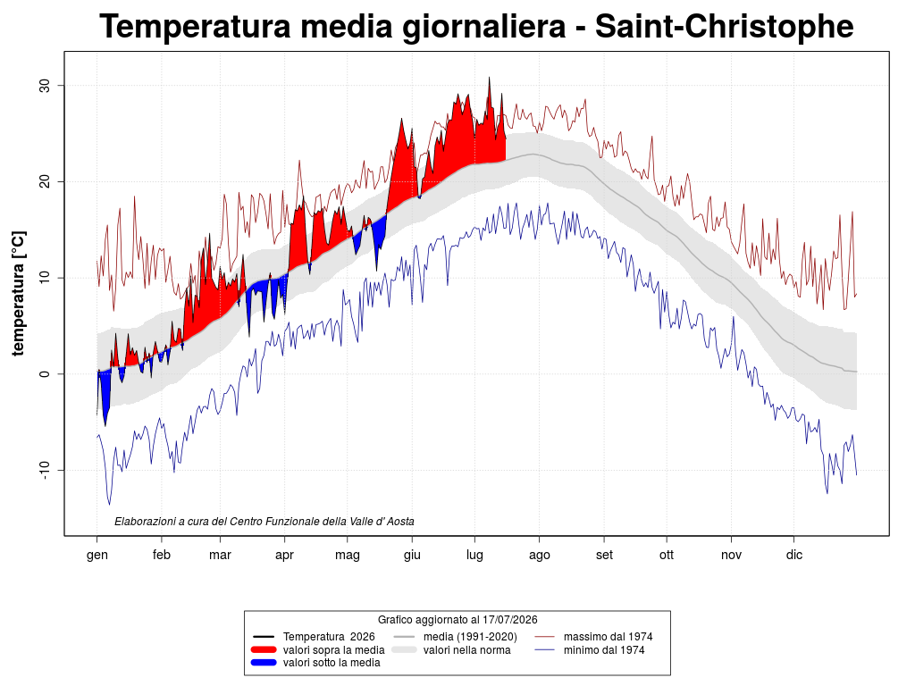 temperatura media giornaliera Saint Christophe