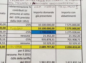 La tabella presentata da Baccega e postata sulla propria pagina Facebook da Raimondo Donzel