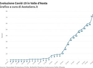 Covid in Valle dAosta: i decesssi