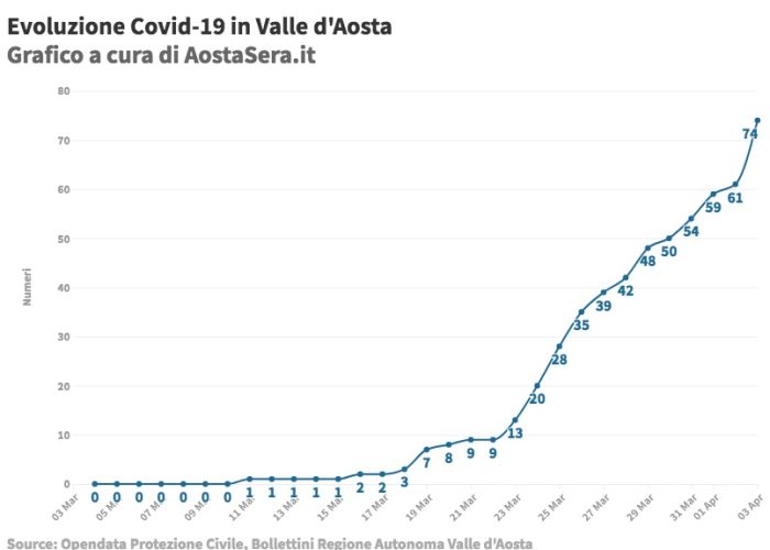 Covid in Valle dAosta: i decesssi