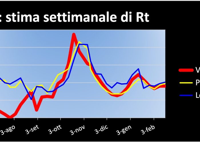 Grafico RT Valle d'Aosta