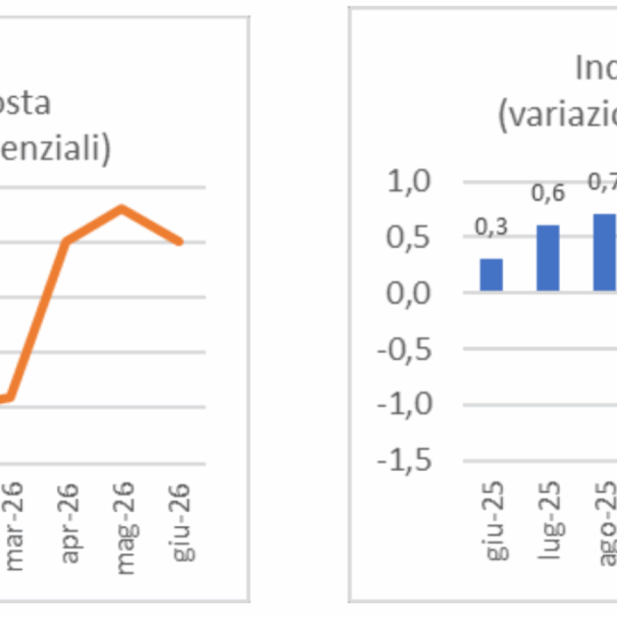 Inflazione giugno