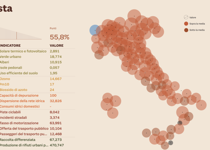 La pagella Ecosistema urbano 2019