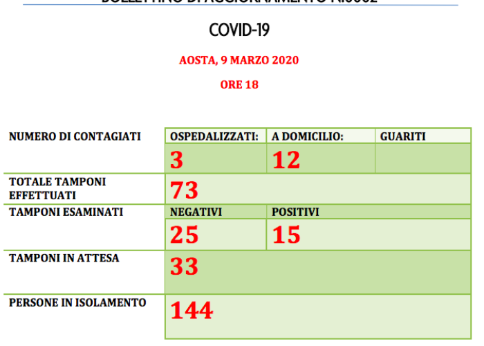 Bollettino 9 marzo ore 18