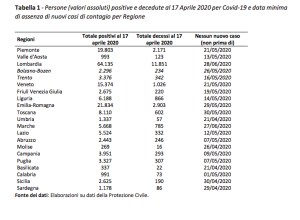 Proiezioni Osserva Salute