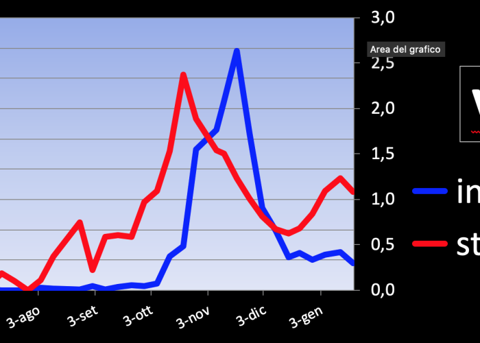 Grafici Covid Dott. Peano