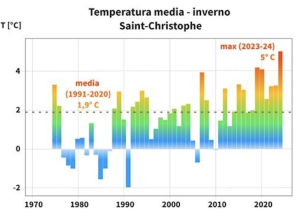 Temperature inverno 2023 - 2024