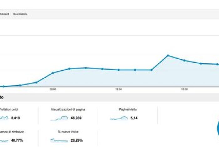 Dai Analytics AostaSera elezioni politiche 2013