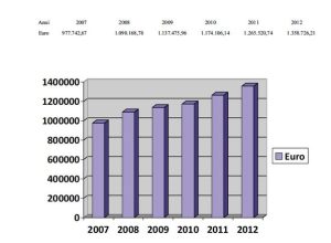 Morosità relativa agli ultimi sei esercizi chiusi. Gli importi dei crediti per canoni e servizi sono riferiti a situazioni di effettiva morosità