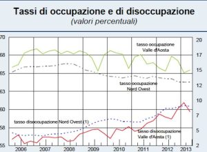Tasso disoccupazione Vda 2013