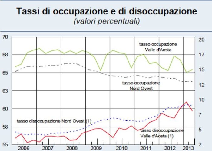 Tasso disoccupazione Vda 2013