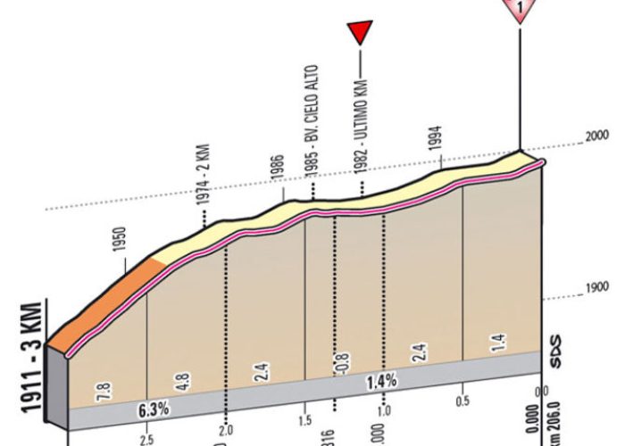 Dettaglio ultima salita Cervinia