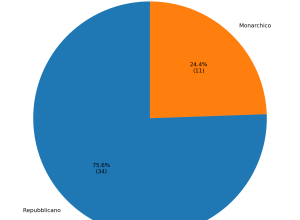 grafico torta comuni monarchici repubblicani aosta