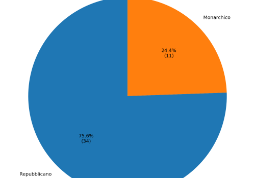 grafico torta comuni monarchici repubblicani aosta