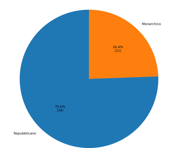 grafico torta comuni monarchici repubblicani aosta