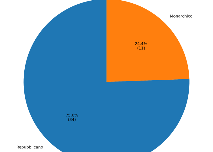 grafico torta comuni monarchici repubblicani aosta