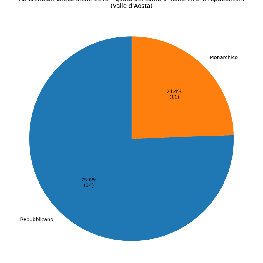grafico torta comuni monarchici repubblicani aosta