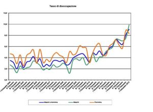 Il tasso di disoccupazione in Valle tra il 2004 e il 2013 - Elaborazione dell'Osservatorio economico della Regione