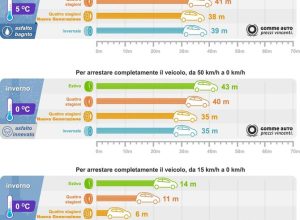 Spazi di frenata in inverno
